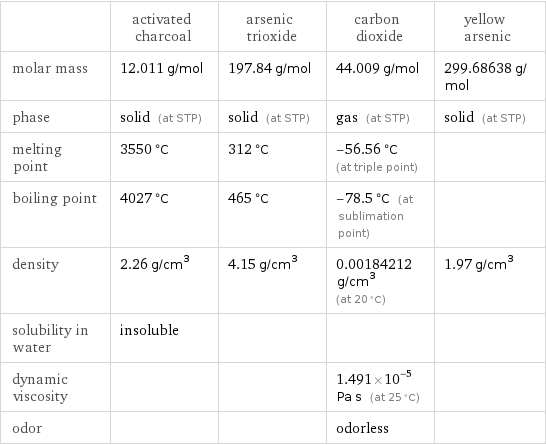  | activated charcoal | arsenic trioxide | carbon dioxide | yellow arsenic molar mass | 12.011 g/mol | 197.84 g/mol | 44.009 g/mol | 299.68638 g/mol phase | solid (at STP) | solid (at STP) | gas (at STP) | solid (at STP) melting point | 3550 °C | 312 °C | -56.56 °C (at triple point) |  boiling point | 4027 °C | 465 °C | -78.5 °C (at sublimation point) |  density | 2.26 g/cm^3 | 4.15 g/cm^3 | 0.00184212 g/cm^3 (at 20 °C) | 1.97 g/cm^3 solubility in water | insoluble | | |  dynamic viscosity | | | 1.491×10^-5 Pa s (at 25 °C) |  odor | | | odorless | 