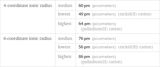 4-coordinate ionic radius | median | 60 pm (picometers)  | lowest | 49 pm (picometers) (nickel(II) cation)  | highest | 64 pm (picometers) (palladium(II) cation) 6-coordinate ionic radius | median | 76 pm (picometers)  | lowest | 56 pm (picometers) (nickel(III) cation)  | highest | 86 pm (picometers) (palladium(II) cation)