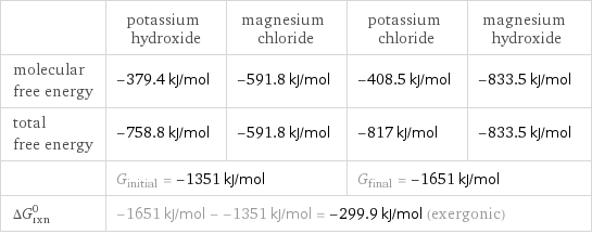  | potassium hydroxide | magnesium chloride | potassium chloride | magnesium hydroxide molecular free energy | -379.4 kJ/mol | -591.8 kJ/mol | -408.5 kJ/mol | -833.5 kJ/mol total free energy | -758.8 kJ/mol | -591.8 kJ/mol | -817 kJ/mol | -833.5 kJ/mol  | G_initial = -1351 kJ/mol | | G_final = -1651 kJ/mol |  ΔG_rxn^0 | -1651 kJ/mol - -1351 kJ/mol = -299.9 kJ/mol (exergonic) | | |  