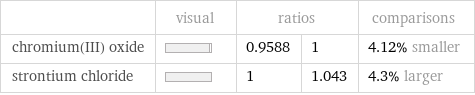  | visual | ratios | | comparisons chromium(III) oxide | | 0.9588 | 1 | 4.12% smaller strontium chloride | | 1 | 1.043 | 4.3% larger