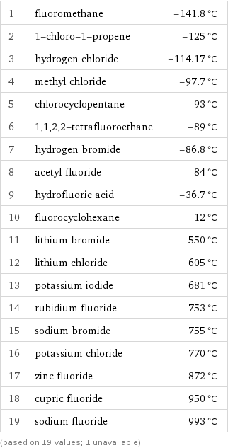 1 | fluoromethane | -141.8 °C 2 | 1-chloro-1-propene | -125 °C 3 | hydrogen chloride | -114.17 °C 4 | methyl chloride | -97.7 °C 5 | chlorocyclopentane | -93 °C 6 | 1, 1, 2, 2-tetrafluoroethane | -89 °C 7 | hydrogen bromide | -86.8 °C 8 | acetyl fluoride | -84 °C 9 | hydrofluoric acid | -36.7 °C 10 | fluorocyclohexane | 12 °C 11 | lithium bromide | 550 °C 12 | lithium chloride | 605 °C 13 | potassium iodide | 681 °C 14 | rubidium fluoride | 753 °C 15 | sodium bromide | 755 °C 16 | potassium chloride | 770 °C 17 | zinc fluoride | 872 °C 18 | cupric fluoride | 950 °C 19 | sodium fluoride | 993 °C (based on 19 values; 1 unavailable)