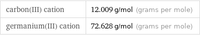 carbon(III) cation | 12.009 g/mol (grams per mole) germanium(III) cation | 72.628 g/mol (grams per mole)