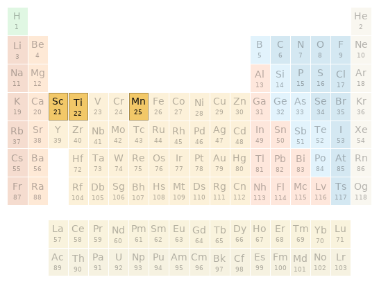 Periodic table location