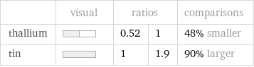  | visual | ratios | | comparisons thallium | | 0.52 | 1 | 48% smaller tin | | 1 | 1.9 | 90% larger