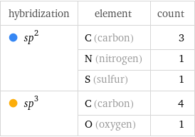 hybridization | element | count  sp^2 | C (carbon) | 3  | N (nitrogen) | 1  | S (sulfur) | 1  sp^3 | C (carbon) | 4  | O (oxygen) | 1