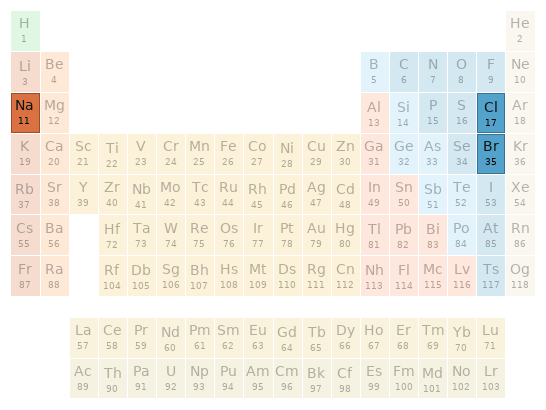 Periodic table location