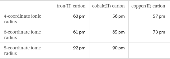  | iron(II) cation | cobalt(II) cation | copper(II) cation 4-coordinate ionic radius | 63 pm | 56 pm | 57 pm 6-coordinate ionic radius | 61 pm | 65 pm | 73 pm 8-coordinate ionic radius | 92 pm | 90 pm | 