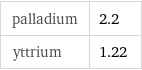 palladium | 2.2 yttrium | 1.22