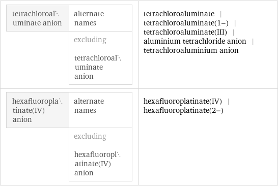 tetrachloroaluminate anion | alternate names  | excluding tetrachloroaluminate anion | tetrachloroaluminate | tetrachloroaluminate(1-) | tetrachloroaluminate(III) | aluminium tetrachloride anion | tetrachloroaluminium anion hexafluoroplatinate(IV) anion | alternate names  | excluding hexafluoroplatinate(IV) anion | hexafluoroplatinate(IV) | hexafluoroplatinate(2-)