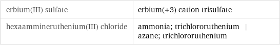 erbium(III) sulfate | erbium(+3) cation trisulfate hexaammineruthenium(III) chloride | ammonia; trichlororuthenium | azane; trichlororuthenium