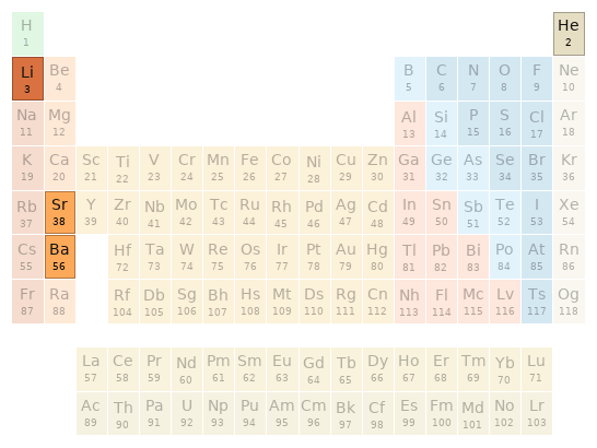 Periodic table location