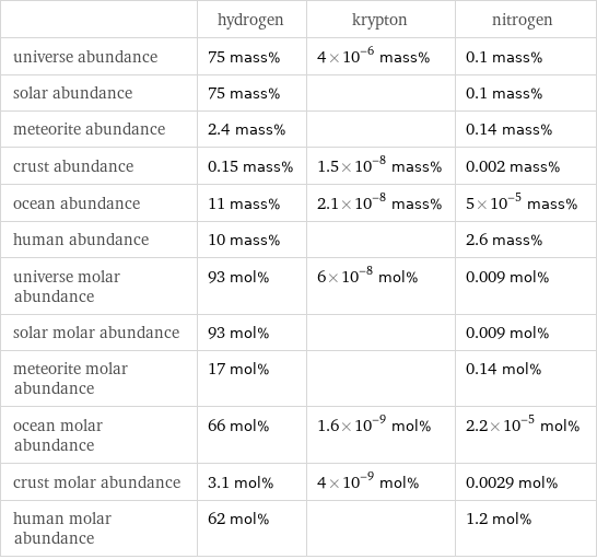  | hydrogen | krypton | nitrogen universe abundance | 75 mass% | 4×10^-6 mass% | 0.1 mass% solar abundance | 75 mass% | | 0.1 mass% meteorite abundance | 2.4 mass% | | 0.14 mass% crust abundance | 0.15 mass% | 1.5×10^-8 mass% | 0.002 mass% ocean abundance | 11 mass% | 2.1×10^-8 mass% | 5×10^-5 mass% human abundance | 10 mass% | | 2.6 mass% universe molar abundance | 93 mol% | 6×10^-8 mol% | 0.009 mol% solar molar abundance | 93 mol% | | 0.009 mol% meteorite molar abundance | 17 mol% | | 0.14 mol% ocean molar abundance | 66 mol% | 1.6×10^-9 mol% | 2.2×10^-5 mol% crust molar abundance | 3.1 mol% | 4×10^-9 mol% | 0.0029 mol% human molar abundance | 62 mol% | | 1.2 mol%