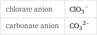 chlorate anion | (ClO_3)^- carbonate anion | (CO_3)^(2-)