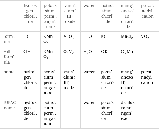  | hydrogen chloride | potassium permanganate | vanadium(III) oxide | water | potassium chloride | manganese(II) chloride | pervanadyl cation formula | HCl | KMnO_4 | V_2O_3 | H_2O | KCl | MnCl_2 | (VO_2)^+ Hill formula | ClH | KMnO_4 | O_3V_2 | H_2O | ClK | Cl_2Mn |  name | hydrogen chloride | potassium permanganate | vanadium(III) oxide | water | potassium chloride | manganese(II) chloride | pervanadyl cation IUPAC name | hydrogen chloride | potassium permanganate | | water | potassium chloride | dichloromanganese | 