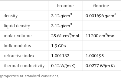  | bromine | fluorine density | 3.12 g/cm^3 | 0.001696 g/cm^3 liquid density | 3.12 g/cm^3 |  molar volume | 25.61 cm^3/mol | 11200 cm^3/mol bulk modulus | 1.9 GPa |  refractive index | 1.001132 | 1.000195 thermal conductivity | 0.12 W/(m K) | 0.0277 W/(m K) (properties at standard conditions)