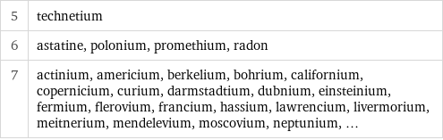 5 | technetium 6 | astatine, polonium, promethium, radon 7 | actinium, americium, berkelium, bohrium, californium, copernicium, curium, darmstadtium, dubnium, einsteinium, fermium, flerovium, francium, hassium, lawrencium, livermorium, meitnerium, mendelevium, moscovium, neptunium, ...