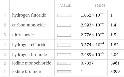  | | visual | ratios |  7 | hydrogen fluoride | | 1.852×10^-4 | 1 6 | carbon monoxide | | 2.593×10^-4 | 1.4 5 | nitric oxide | | 2.776×10^-4 | 1.5 4 | hydrogen chloride | | 3.374×10^-4 | 1.82 3 | hydrogen bromide | | 7.489×10^-4 | 4.04 2 | iodine monochloride | | 0.7337 | 3961 1 | iodine bromide | | 1 | 5399