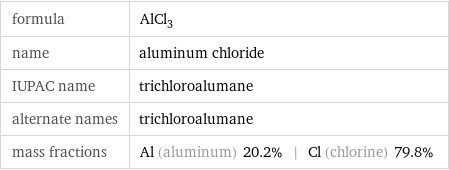 formula | AlCl_3 name | aluminum chloride IUPAC name | trichloroalumane alternate names | trichloroalumane mass fractions | Al (aluminum) 20.2% | Cl (chlorine) 79.8%