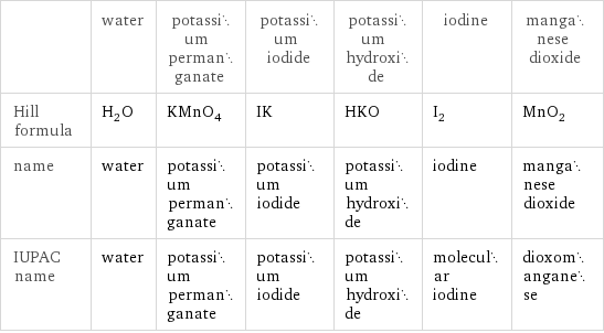  | water | potassium permanganate | potassium iodide | potassium hydroxide | iodine | manganese dioxide Hill formula | H_2O | KMnO_4 | IK | HKO | I_2 | MnO_2 name | water | potassium permanganate | potassium iodide | potassium hydroxide | iodine | manganese dioxide IUPAC name | water | potassium permanganate | potassium iodide | potassium hydroxide | molecular iodine | dioxomanganese