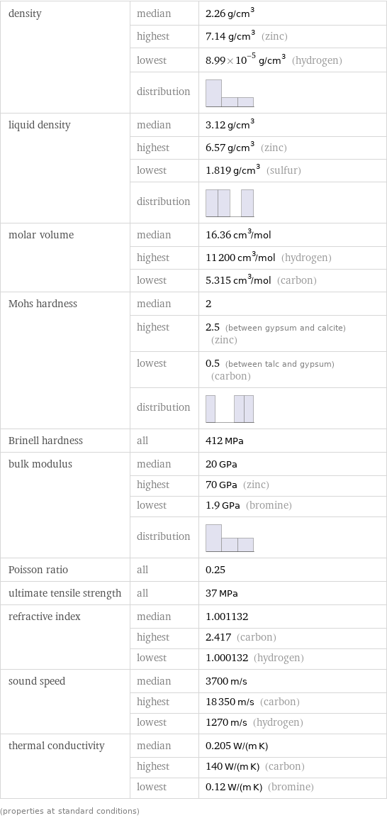 density | median | 2.26 g/cm^3  | highest | 7.14 g/cm^3 (zinc)  | lowest | 8.99×10^-5 g/cm^3 (hydrogen)  | distribution |  liquid density | median | 3.12 g/cm^3  | highest | 6.57 g/cm^3 (zinc)  | lowest | 1.819 g/cm^3 (sulfur)  | distribution |  molar volume | median | 16.36 cm^3/mol  | highest | 11200 cm^3/mol (hydrogen)  | lowest | 5.315 cm^3/mol (carbon) Mohs hardness | median | 2  | highest | 2.5 (between gypsum and calcite) (zinc)  | lowest | 0.5 (between talc and gypsum) (carbon)  | distribution |  Brinell hardness | all | 412 MPa bulk modulus | median | 20 GPa  | highest | 70 GPa (zinc)  | lowest | 1.9 GPa (bromine)  | distribution |  Poisson ratio | all | 0.25 ultimate tensile strength | all | 37 MPa refractive index | median | 1.001132  | highest | 2.417 (carbon)  | lowest | 1.000132 (hydrogen) sound speed | median | 3700 m/s  | highest | 18350 m/s (carbon)  | lowest | 1270 m/s (hydrogen) thermal conductivity | median | 0.205 W/(m K)  | highest | 140 W/(m K) (carbon)  | lowest | 0.12 W/(m K) (bromine) (properties at standard conditions)