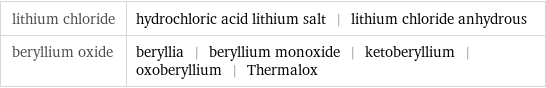 lithium chloride | hydrochloric acid lithium salt | lithium chloride anhydrous beryllium oxide | beryllia | beryllium monoxide | ketoberyllium | oxoberyllium | Thermalox