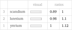  | | visual | ratios |  3 | scandium | | 0.89 | 1 2 | lutetium | | 0.98 | 1.1 1 | yttrium | | 1 | 1.12