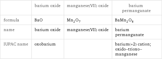  | barium oxide | manganese(VII) oxide | barium permanganate formula | BaO | Mn_2O_7 | BaMn_2O_8 name | barium oxide | manganese(VII) oxide | barium permanganate IUPAC name | oxobarium | | barium(+2) cation; oxido-trioxo-manganese