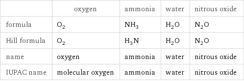  | oxygen | ammonia | water | nitrous oxide formula | O_2 | NH_3 | H_2O | N_2O Hill formula | O_2 | H_3N | H_2O | N_2O name | oxygen | ammonia | water | nitrous oxide IUPAC name | molecular oxygen | ammonia | water | nitrous oxide