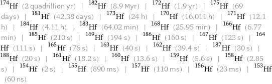 Hf-174 (2 quadrillion yr) | Hf-182 (8.9 Myr) | Hf-172 (1.9 yr) | Hf-175 (69 days) | Hf-181 (42.38 days) | Hf-173 (24 h) | Hf-170 (16.011 h) | Hf-171 (12.1 h) | Hf-184 (4.11 h) | Hf-183 (64.02 min) | Hf-168 (25.95 min) | Hf-166 (6.77 min) | Hf-185 (210 s) | Hf-169 (194 s) | Hf-186 (160 s) | Hf-167 (123 s) | Hf-164 (111 s) | Hf-165 (76 s) | Hf-163 (40 s) | Hf-162 (39.4 s) | Hf-187 (30 s) | Hf-188 (20 s) | Hf-161 (18.2 s) | Hf-160 (13.6 s) | Hf-159 (5.6 s) | Hf-158 (2.85 s) | Hf-154 (2 s) | Hf-155 (890 ms) | Hf-157 (110 ms) | Hf-156 (23 ms) | Hf-153 (60 ns)