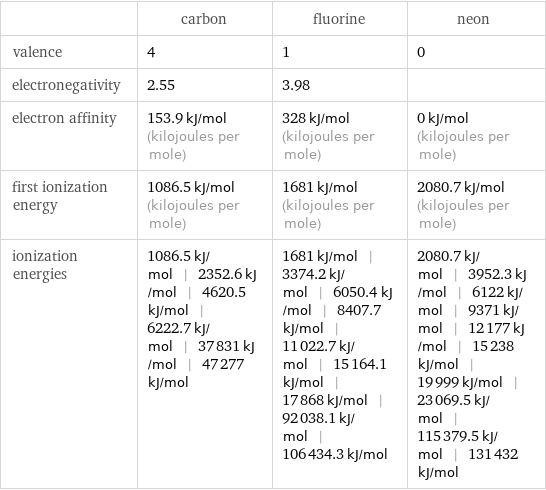  | carbon | fluorine | neon valence | 4 | 1 | 0 electronegativity | 2.55 | 3.98 |  electron affinity | 153.9 kJ/mol (kilojoules per mole) | 328 kJ/mol (kilojoules per mole) | 0 kJ/mol (kilojoules per mole) first ionization energy | 1086.5 kJ/mol (kilojoules per mole) | 1681 kJ/mol (kilojoules per mole) | 2080.7 kJ/mol (kilojoules per mole) ionization energies | 1086.5 kJ/mol | 2352.6 kJ/mol | 4620.5 kJ/mol | 6222.7 kJ/mol | 37831 kJ/mol | 47277 kJ/mol | 1681 kJ/mol | 3374.2 kJ/mol | 6050.4 kJ/mol | 8407.7 kJ/mol | 11022.7 kJ/mol | 15164.1 kJ/mol | 17868 kJ/mol | 92038.1 kJ/mol | 106434.3 kJ/mol | 2080.7 kJ/mol | 3952.3 kJ/mol | 6122 kJ/mol | 9371 kJ/mol | 12177 kJ/mol | 15238 kJ/mol | 19999 kJ/mol | 23069.5 kJ/mol | 115379.5 kJ/mol | 131432 kJ/mol