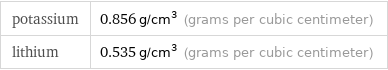 potassium | 0.856 g/cm^3 (grams per cubic centimeter) lithium | 0.535 g/cm^3 (grams per cubic centimeter)