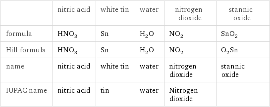  | nitric acid | white tin | water | nitrogen dioxide | stannic oxide formula | HNO_3 | Sn | H_2O | NO_2 | SnO_2 Hill formula | HNO_3 | Sn | H_2O | NO_2 | O_2Sn name | nitric acid | white tin | water | nitrogen dioxide | stannic oxide IUPAC name | nitric acid | tin | water | Nitrogen dioxide | 