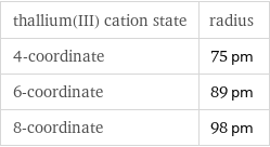 thallium(III) cation state | radius 4-coordinate | 75 pm 6-coordinate | 89 pm 8-coordinate | 98 pm