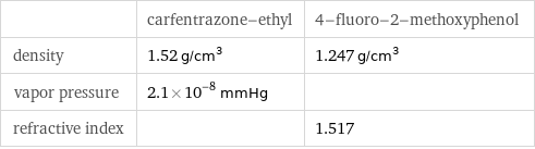  | carfentrazone-ethyl | 4-fluoro-2-methoxyphenol density | 1.52 g/cm^3 | 1.247 g/cm^3 vapor pressure | 2.1×10^-8 mmHg |  refractive index | | 1.517