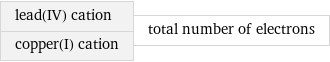 lead(IV) cation copper(I) cation | total number of electrons