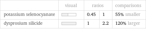  | visual | ratios | | comparisons potassium selenocyanate | | 0.45 | 1 | 55% smaller dysprosium silicide | | 1 | 2.2 | 120% larger