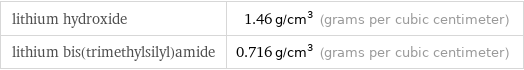 lithium hydroxide | 1.46 g/cm^3 (grams per cubic centimeter) lithium bis(trimethylsilyl)amide | 0.716 g/cm^3 (grams per cubic centimeter)