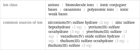 ion class | anions | biomolecule ions | ionic conjugate bases | oxoanions | polyatomic ions | ionic weak bases common sources of ion | zirconium(IV) sulfate hydrate (2 eq) | zinc sulfate heptahydrate (1 eq) | yttrium(III) sulfate octahydrate (3 eq) | ytterbium(III) sulfate (3 eq) | vanadium(IV) oxide sulfate hydrate (1 eq) | thulium(III) sulfate octahydrate (3 eq) | thulium(III) sulfate (3 eq)