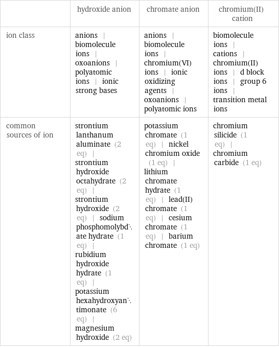  | hydroxide anion | chromate anion | chromium(II) cation ion class | anions | biomolecule ions | oxoanions | polyatomic ions | ionic strong bases | anions | biomolecule ions | chromium(VI) ions | ionic oxidizing agents | oxoanions | polyatomic ions | biomolecule ions | cations | chromium(II) ions | d block ions | group 6 ions | transition metal ions common sources of ion | strontium lanthanum aluminate (2 eq) | strontium hydroxide octahydrate (2 eq) | strontium hydroxide (2 eq) | sodium phosphomolybdate hydrate (1 eq) | rubidium hydroxide hydrate (1 eq) | potassium hexahydroxyantimonate (6 eq) | magnesium hydroxide (2 eq) | potassium chromate (1 eq) | nickel chromium oxide (1 eq) | lithium chromate hydrate (1 eq) | lead(II) chromate (1 eq) | cesium chromate (1 eq) | barium chromate (1 eq) | chromium silicide (1 eq) | chromium carbide (1 eq)