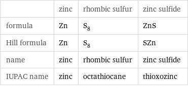  | zinc | rhombic sulfur | zinc sulfide formula | Zn | S_8 | ZnS Hill formula | Zn | S_8 | SZn name | zinc | rhombic sulfur | zinc sulfide IUPAC name | zinc | octathiocane | thioxozinc