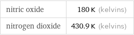 nitric oxide | 180 K (kelvins) nitrogen dioxide | 430.9 K (kelvins)