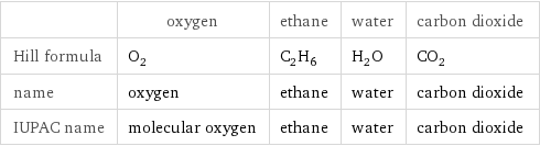  | oxygen | ethane | water | carbon dioxide Hill formula | O_2 | C_2H_6 | H_2O | CO_2 name | oxygen | ethane | water | carbon dioxide IUPAC name | molecular oxygen | ethane | water | carbon dioxide