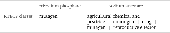  | trisodium phosphate | sodium arsenate RTECS classes | mutagen | agricultural chemical and pesticide | tumorigen | drug | mutagen | reproductive effector