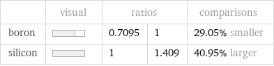  | visual | ratios | | comparisons boron | | 0.7095 | 1 | 29.05% smaller silicon | | 1 | 1.409 | 40.95% larger