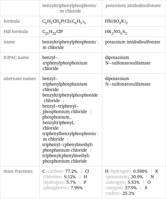  | benzyltriphenylphosphonium chloride | potassium imidodisulfonate formula | C_6H_5CH_2P(Cl)(C_6H_5)_3 | HN(SO_3K)_2 Hill formula | C_25H_22ClP | HK_2NO_6S_2 name | benzyltriphenylphosphonium chloride | potassium imidodisulfonate IUPAC name | benzyl-triphenylphosphonium chloride | dipotassium N-sulfonatosulfamate alternate names | benzyl-triphenylphosphanium chloride | benzyltriphenylphosphonide chloride | benzyl-triphenyl-phosphonium chloride | phosphonium, benzyltriphenyl, chloride | triphenylbenzylphosphonium chloride | triphenyl-(phenylmethyl)phosphanium chloride | triphenyl(phenylmethyl)phosphonium chloride | dipotassium N-sulfonatosulfamate mass fractions | C (carbon) 77.2% | Cl (chlorine) 9.12% | H (hydrogen) 5.7% | P (phosphorus) 7.96% | H (hydrogen) 0.398% | K (potassium) 30.9% | N (nitrogen) 5.53% | O (oxygen) 37.9% | S (sulfur) 25.3%