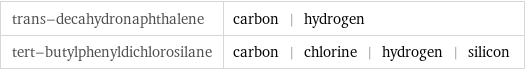 trans-decahydronaphthalene | carbon | hydrogen tert-butylphenyldichlorosilane | carbon | chlorine | hydrogen | silicon