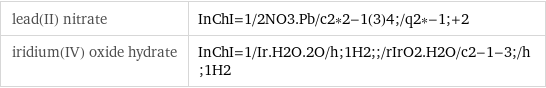 lead(II) nitrate | InChI=1/2NO3.Pb/c2*2-1(3)4;/q2*-1;+2 iridium(IV) oxide hydrate | InChI=1/Ir.H2O.2O/h;1H2;;/rIrO2.H2O/c2-1-3;/h;1H2