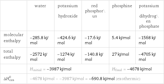  | water | potassium hydroxide | red phosphorus | phosphine | potassium dihydrogen phosphate molecular enthalpy | -285.8 kJ/mol | -424.6 kJ/mol | -17.6 kJ/mol | 5.4 kJ/mol | -1568 kJ/mol total enthalpy | -2572 kJ/mol | -1274 kJ/mol | -140.8 kJ/mol | 27 kJ/mol | -4705 kJ/mol  | H_initial = -3987 kJ/mol | | | H_final = -4678 kJ/mol |  ΔH_rxn^0 | -4678 kJ/mol - -3987 kJ/mol = -690.8 kJ/mol (exothermic) | | | |  
