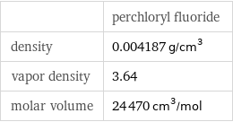  | perchloryl fluoride density | 0.004187 g/cm^3 vapor density | 3.64 molar volume | 24470 cm^3/mol