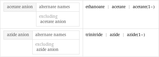 acetate anion | alternate names  | excluding acetate anion | ethanoate | acetate | acetate(1-) azide anion | alternate names  | excluding azide anion | trinitride | azide | azide(1-)